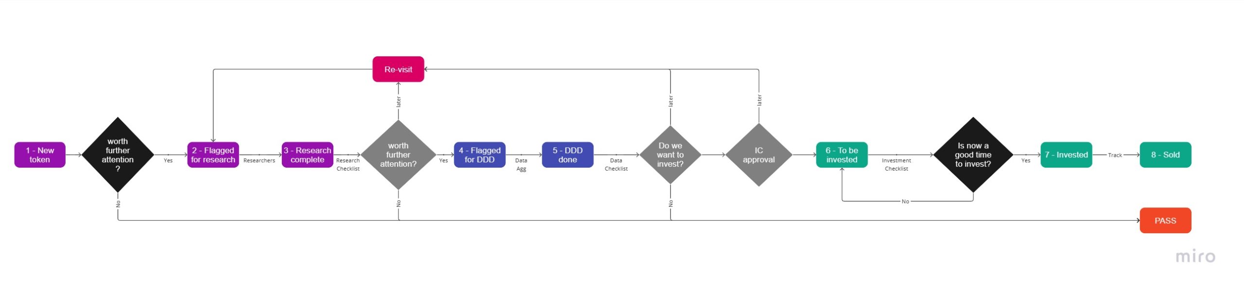 Liquid Crypto Evaluation Process